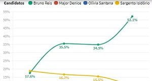 Pesquisa para prefeito