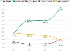 Pesquisa para prefeito